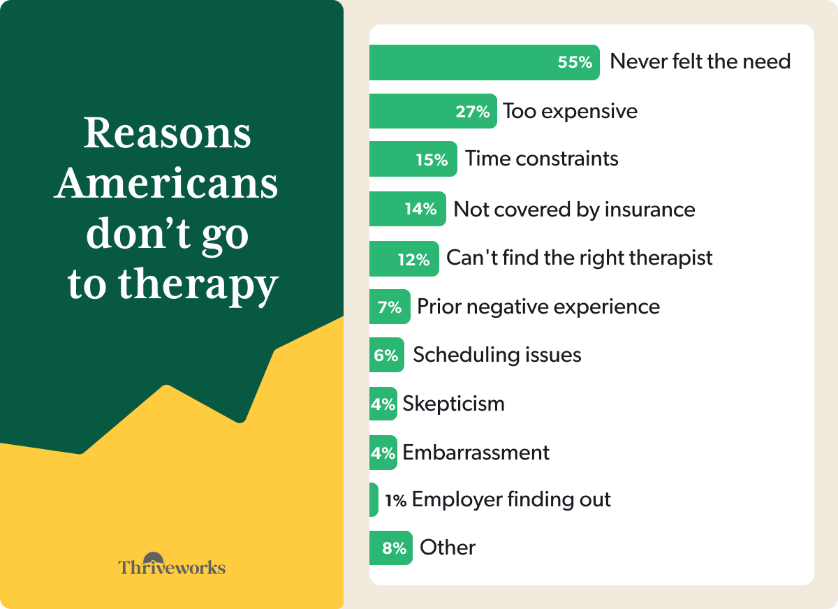 Lack of necessity (55%), expense (27%), time constraints (15%), and lack of insurance coverage (14%) are the top four reasons Americans aren't going to therapy.