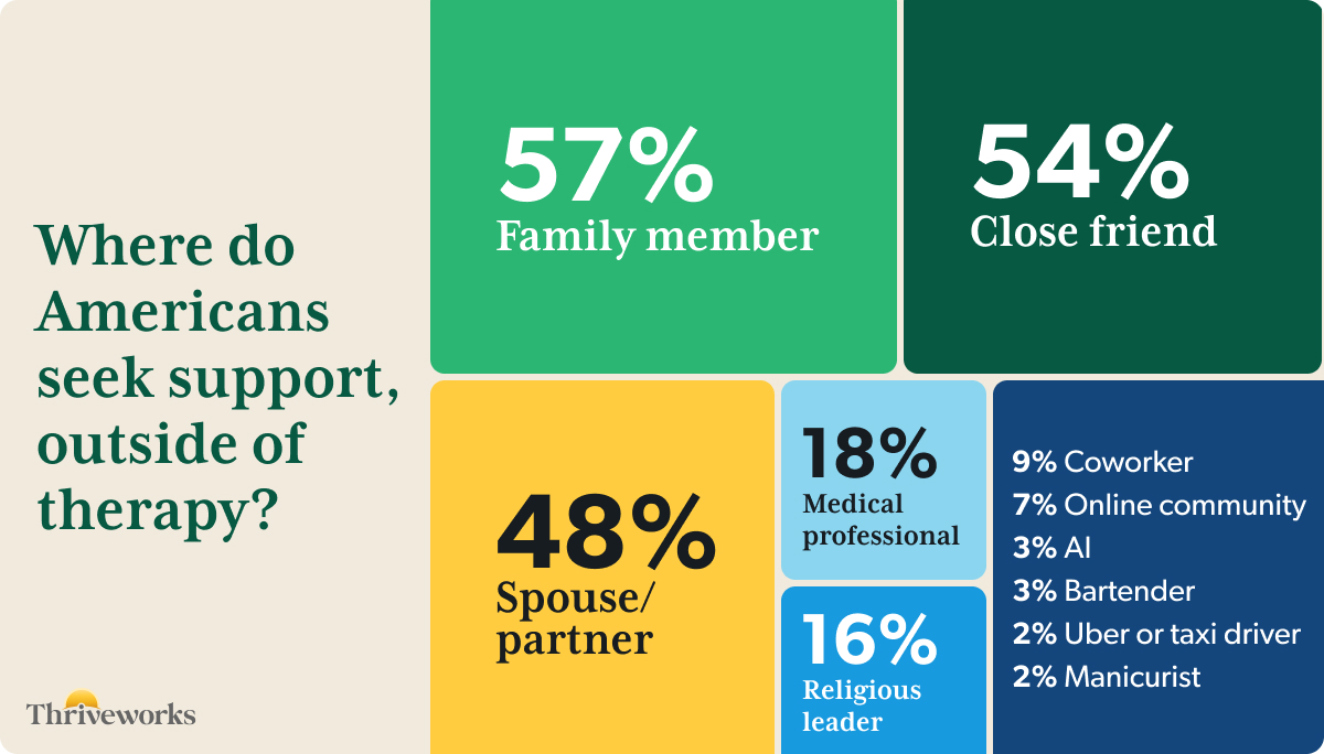 Americans are most likely to seek support outside of therapy from a family member (57%), followed by a close friend (54%). a partner (48%), and a medical professional (18%), among others.