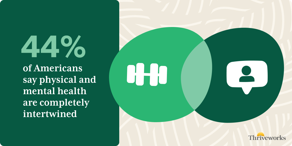 44% of Americans say that physical and mental health are completely intertwined.