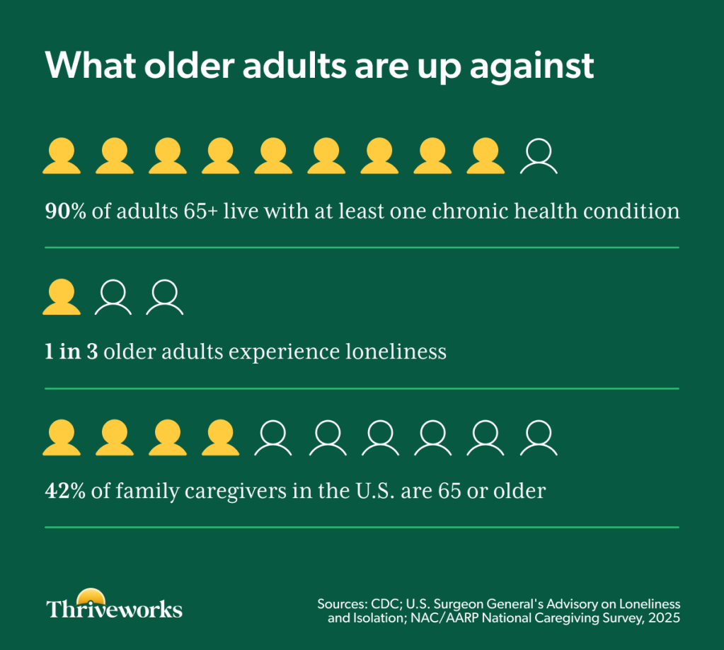 Infographic titled "What older adults are up against" displaying three statistics: 90% of adults 65 and older live with at least one chronic health condition; one in three older adults experience loneliness; 42% of family caregivers in the U.S. are 65 or older.